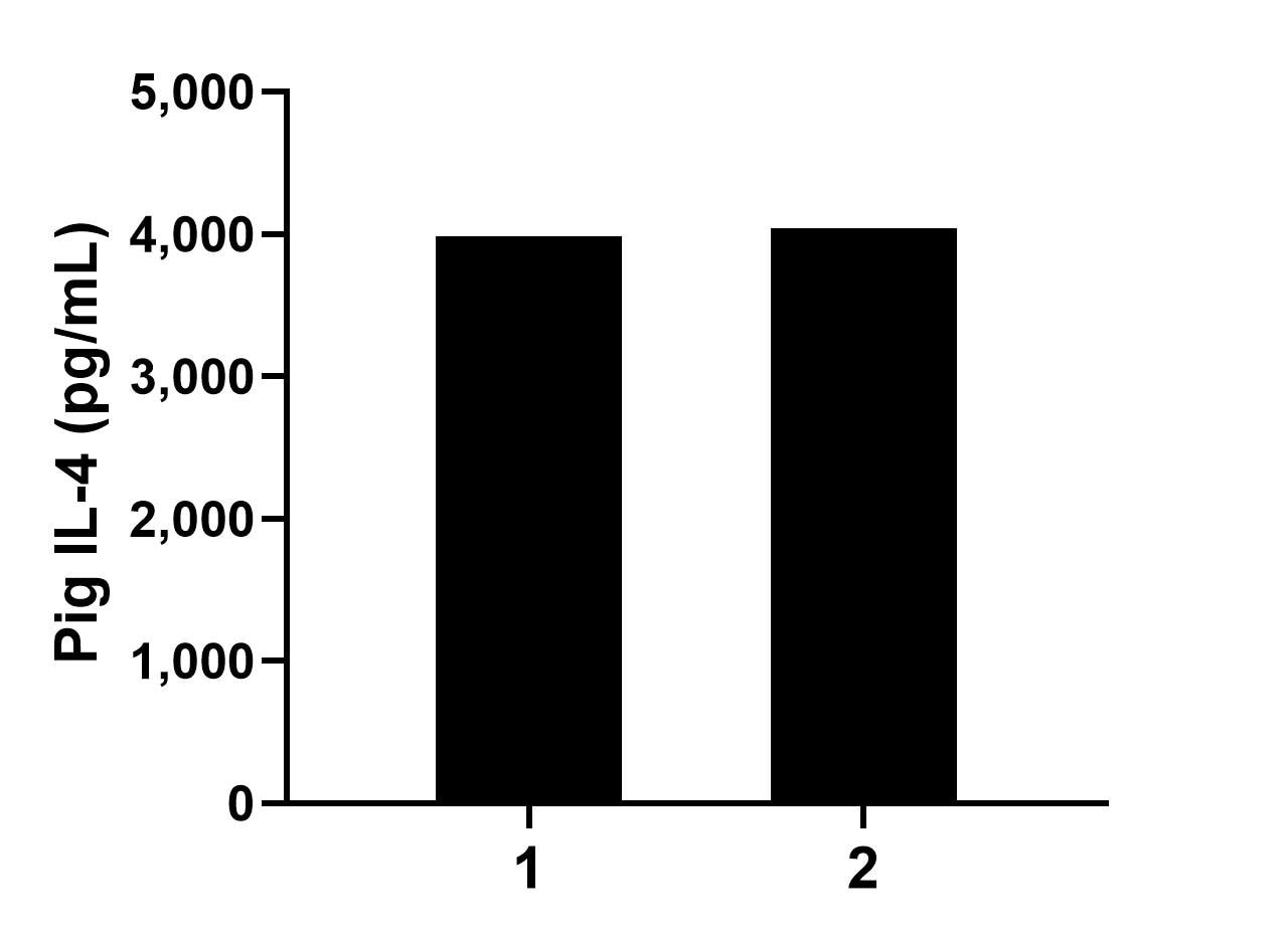 Plasma of two pigs was measured. The IL-4 concentration of detected samples was determined to be 4,012.4 pg/mL with a range of 3,984.3-4,040.6 pg/mL.