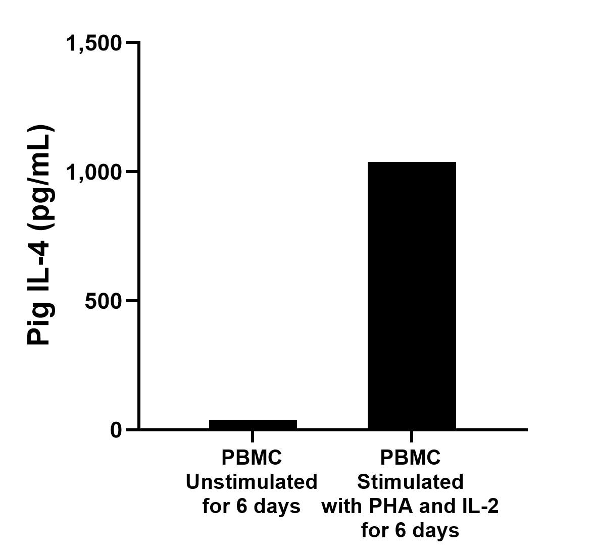 Pig peripheral blood mononuclear cells (PBMC) were cultured unstimulated or stimulated with 10 μg/mL PHA and IL-2 for 6 days. The mean IL-4 concentration was determined to be  39.0 pg/mL in unstimulated PBMC supernatant, 1,037.5 pg/mL in PHA and IL-2 stimulated PBMC supernatant. 
