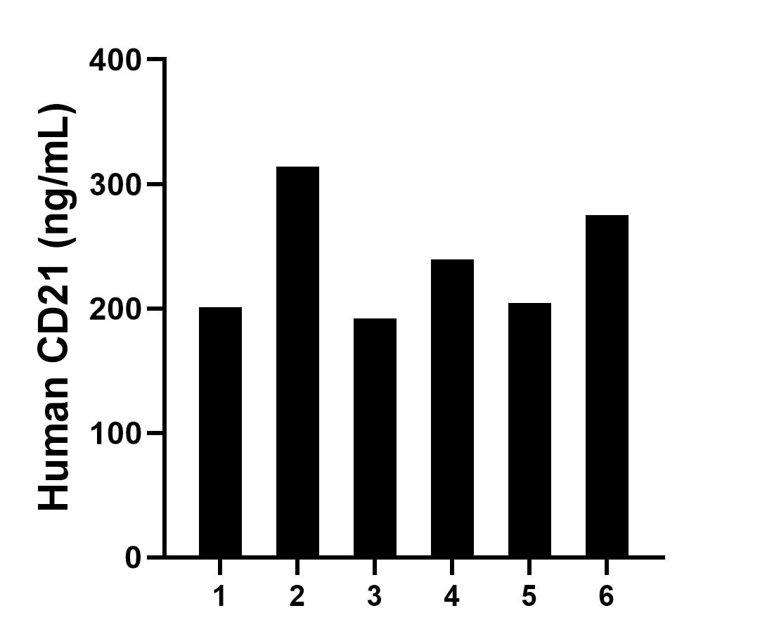 Plasma of six individual healthy human donors was measured. The human CD21 concentration of detected samples was determined to be 7.29 ng/mL with a range of 3.90 - 9.46 ng/mL. Sandwich ELISA sample test of MP02864-2
