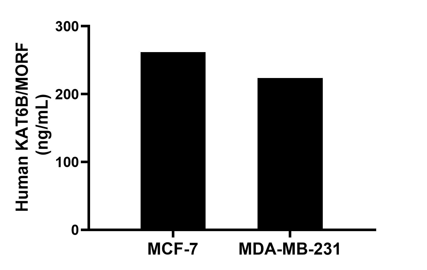 The mean KAT6B/MORF concentration was determined to be 261.93 ng/mL in MCF-7 cell extract based on a 1.20 mg/mL extract load and 224.0 ng/mL in MDA-MB-231 cell extract based on a 1.20 mg/mL extract load. 