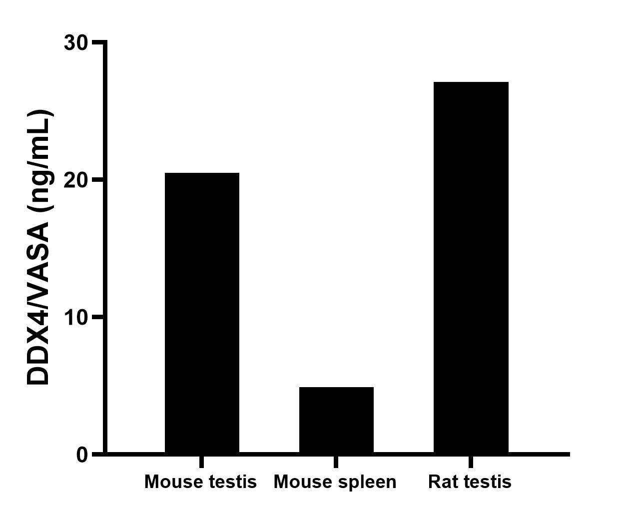 The mean DDX4/VASA concentration was determined to be 20.5 ng/mL in mouse testis tissue extract based on a 4.3 mg/mL extract load, 4.9 ng/mL in mouse spleen tissue extract based on a 6.4 mg/mL extract load and 27.1 ng/mL in rat testis tissue extract based on a 4.3 mg/mL extract load.