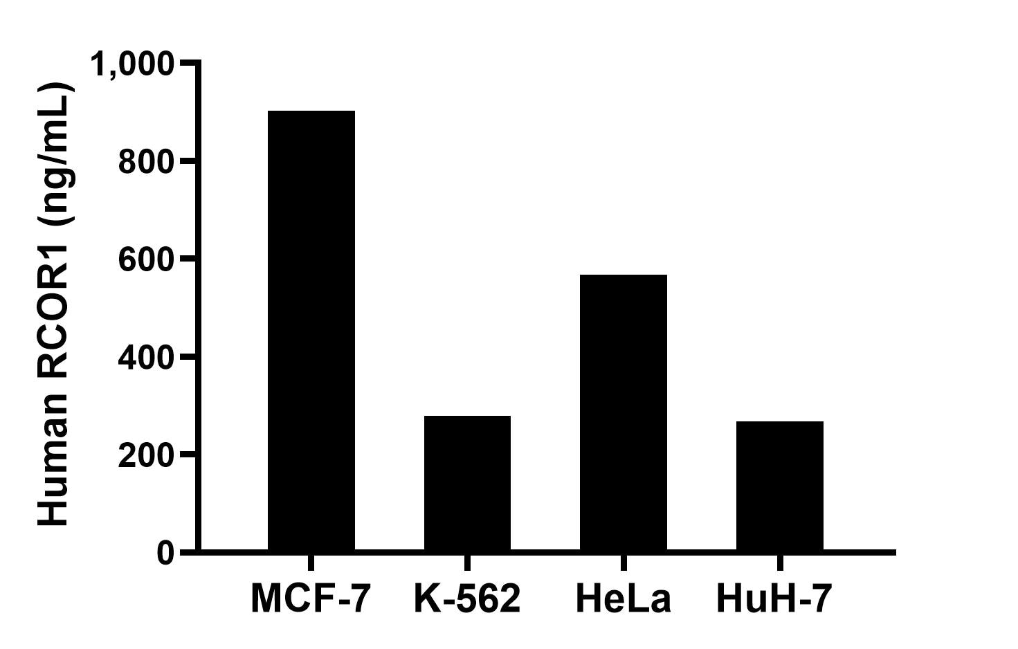 The mean RCOR1 concentration was determined to be 903.00 ng/mL in MCF-7 cell extract based on a 1.20 mg/mL extract load, 279.00 ng/mL in K-562 cell extract based on a 1.20 mg/mL extract load, 566.90 ng/mL in HeLa cell extract based on a 1.20 mg/mL extract load and 267.70 ng/mL in HuH-7 cell extract based on a 1.20 mg/mL extract load. Sandwich ELISA sample test of MP02924-1
