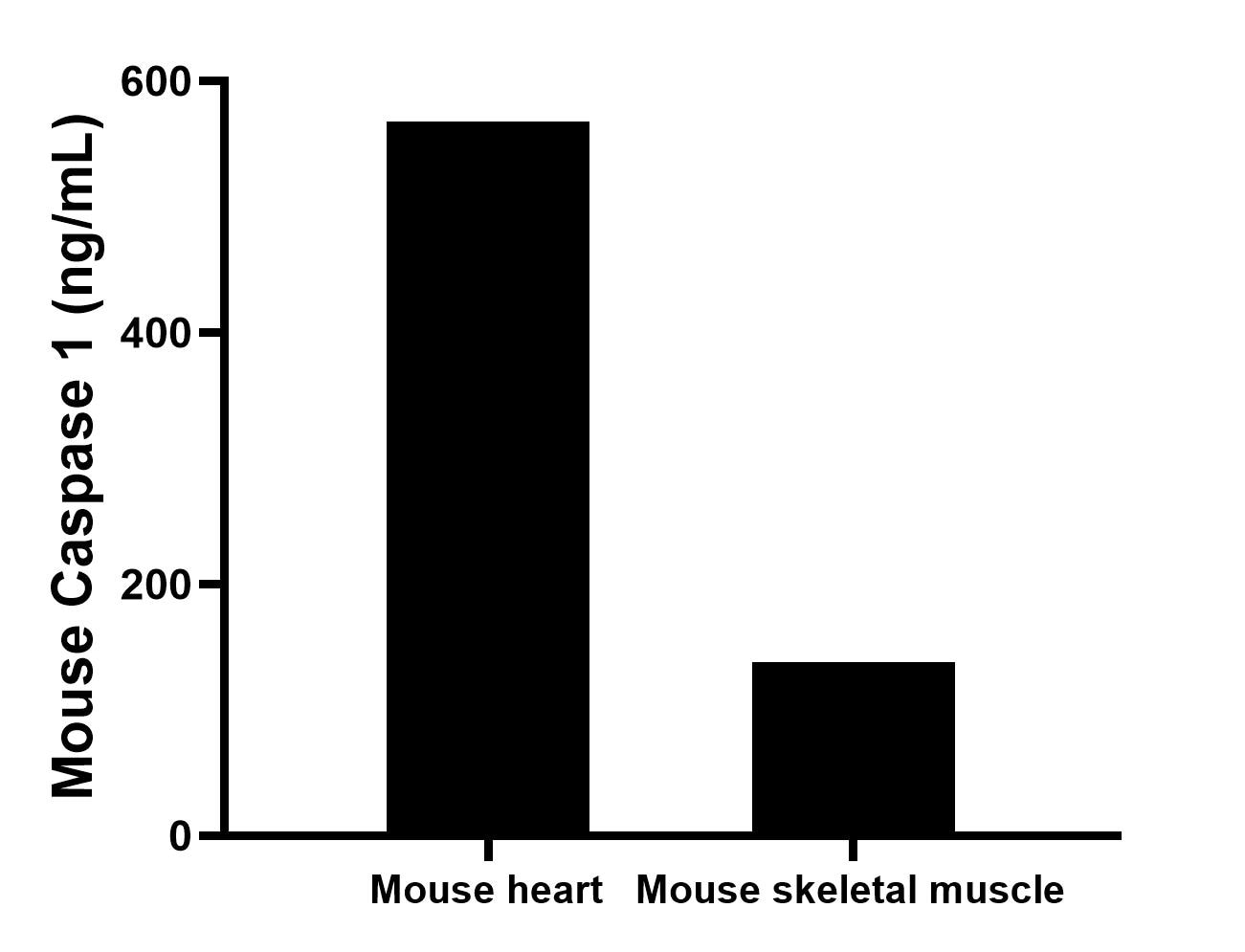 The mean Caspase 1 concentration was determined to be 567.60 ng/mL in mouse heart tissue extract based on a 5.40 mg/mL extract load and 137.97 ng/mL in mouse skeletal muscle tissue extract based on a 4.10 mg/mL extract load. 