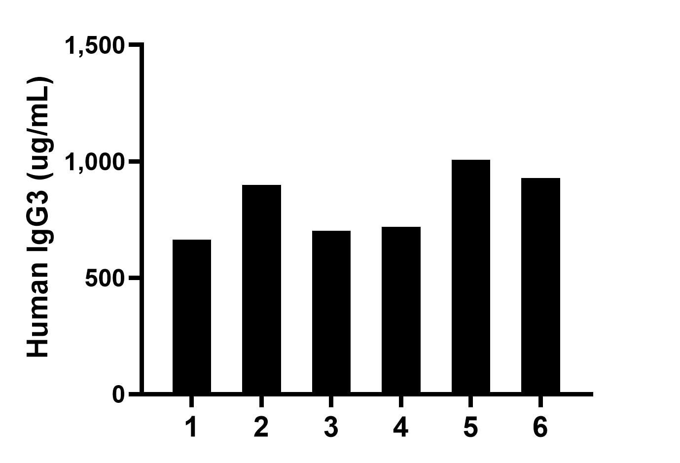 Plasma of six individual healthy human donors was measured. The IgG3 concentration of detected samples was determined to be 819.81 ug/mL with a range of 663.02-1,007.34 ug/mL.	