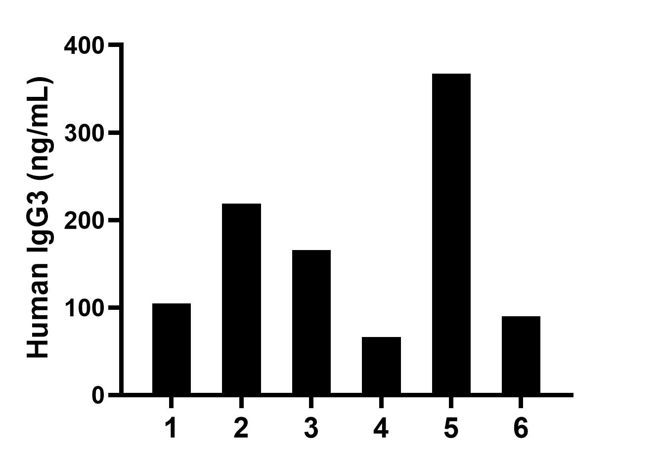 Urine of six individual healthy human donors was measured. The IgG3 concentration of detected samples was determined to be 168.77 ng/mL with a range of 66.33-367.03 ng/mL.	