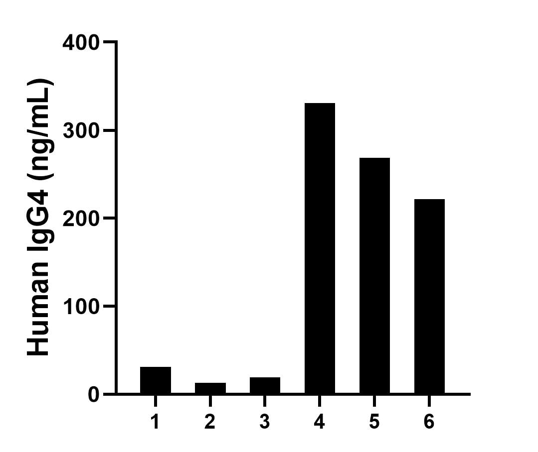 Urine of six individual healthy human donors was measured. The human IgG4 concentration of detected samples was determined to be 147.44 ng/mL with a range of 12.85 - 331.11 ng/mL.