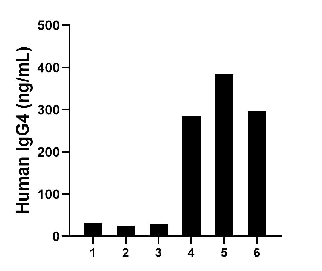 Saliva of six individual healthy human donors was measured. The human IgG4 concentration of detected samples was determined to be 175.21 ng/mL with a range of 25.29 - 383.71 ng/mL.