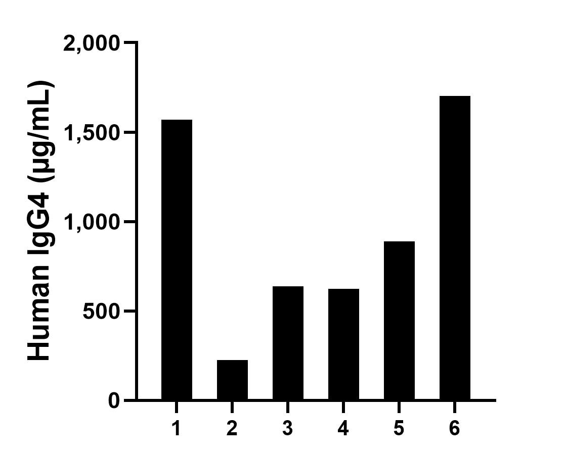 Plasma of six individual healthy human donors was measured. The human IgG4 concentration of detected samples was determined to be 941.42 µg/mL with a range of 225.54 - 1,701.22 µg/mL.