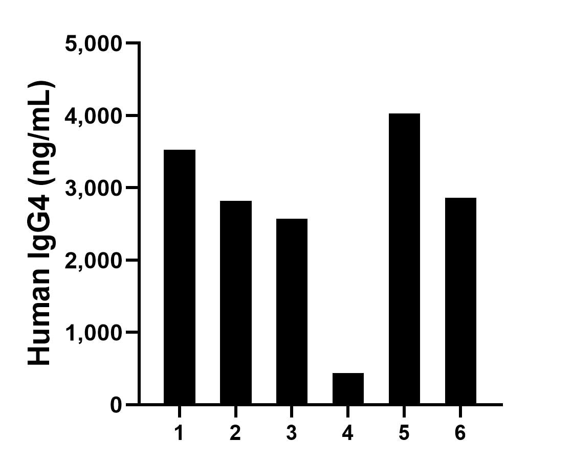 Human milk of six individual healthy human donors was measured. The human IgG4 concentration of detected samples was determined to be 2,708.86 ng/mL with a range of 439.50 - 4,028.35 ng/mL.