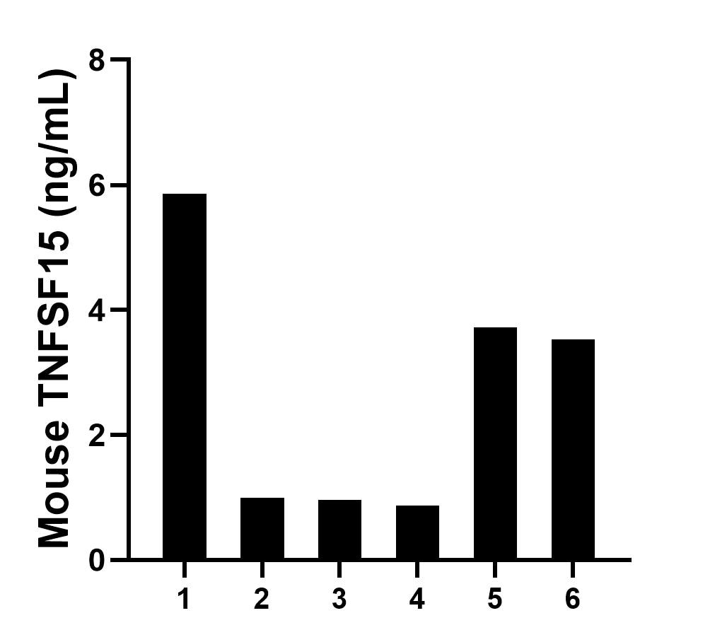 Serum of six mice was measured. The mouse TNFSF15 concentration of detected samples was determined to be 2.66 ng/mL with a range of 0.87 - 5.86 ng/mL. Sandwich ELISA sample test of MP02970-1