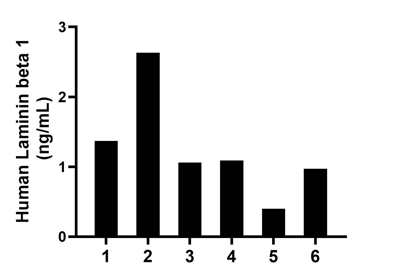 Serum of six individual healthy human donors was measured. The Laminin beta 1 concentration of detected samples was determined to be 1.3 ng/mL with a range of 0.4-2.6 ng/mL. Serum of six individual healthy human donors was measured. The Laminin beta 1 concentration of detected samples was determined to be 1.3 ng/mL with a range of 0.4-2.6 ng/mL.