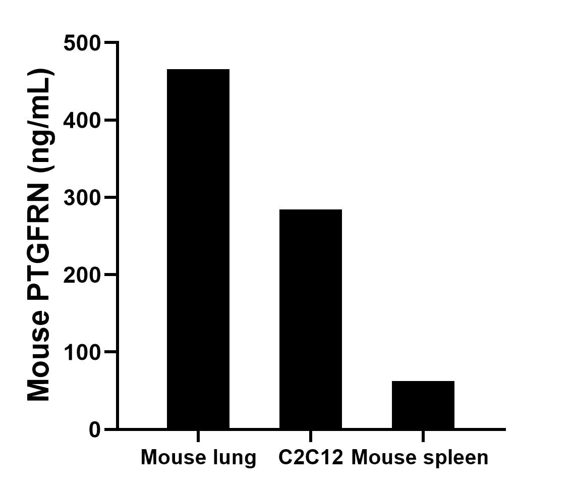 The mean PTGFRN concentration was determined to be 465.88 ng/mL in mouse lung tissue extract based on a 5.9 mg/mL extract load, 284.59 ng/mL in C2C12 cell extract based on a 1.2 mg/mL extract load and 62.69 ng/mL in mouse spleen tissue extract based on a 8.5 mg/mL extract load. Sandwich ELISA sample test of MP02983-2