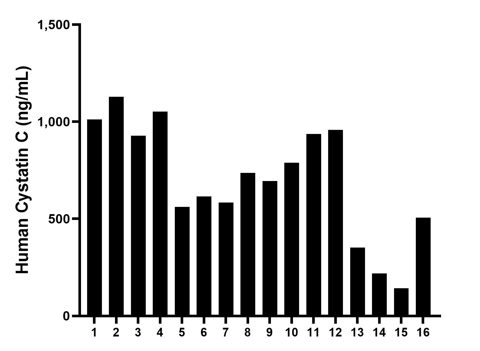 Saliva of sixteen individual healthy human donors was measured. The human Cystatin C concentration of detected samples was determined to be 701.01 ng/mL with a range of 142.93 - 1,128.79 ng/mL.