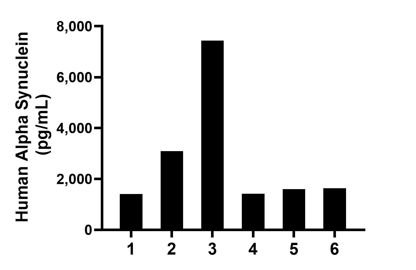 Plasma of six individual healthy human donors was measured. The Alpha Synuclein concentration of detected samples was determined to be 2,765.24 pg/mL with a range of 1,404.76-7,435.16 pg/mL.	