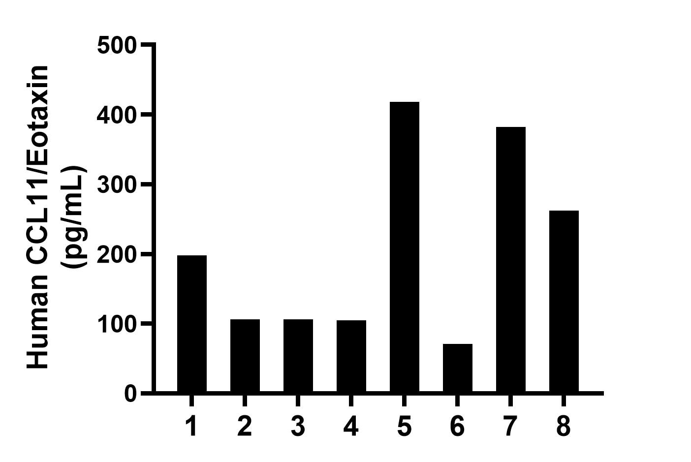 Serum of eight individual healthy human donors was measured. The CCL11/Eotaxin concentration of detected samples was determined to be 206.0 pg/mL with a range of 70.9-418.0 pg/mL. Sandwich ELISA sample test of MP03000-1