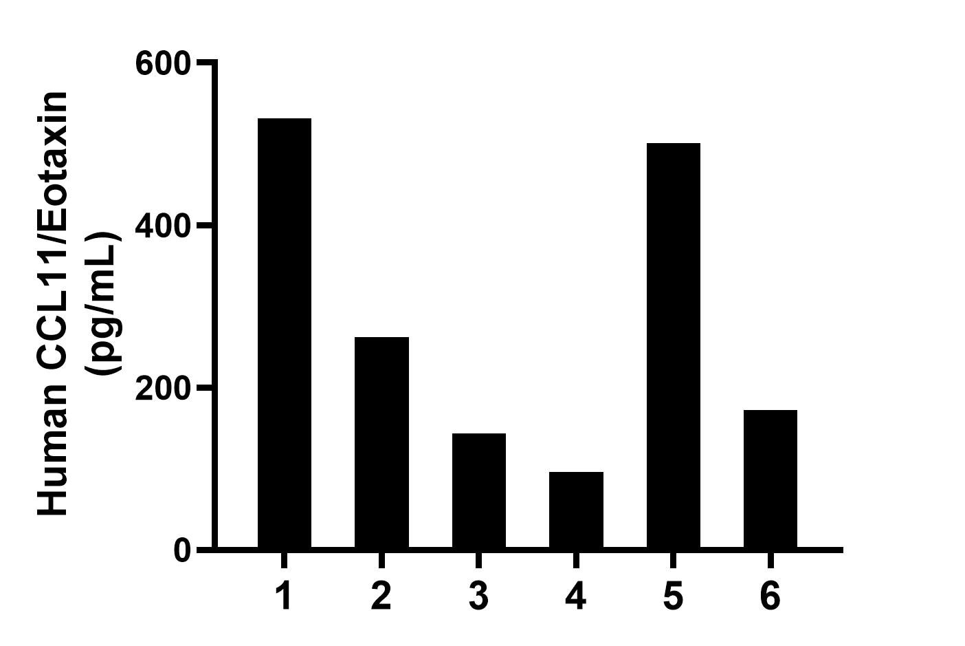 Plasma of six individual healthy human donors was measured. The CCL11/Eotaxin concentration of detected samples was determined to be 284.4 pg/mL with a range of 95.7-531.2 pg/mL. Sandwich ELISA sample test of MP03000-1