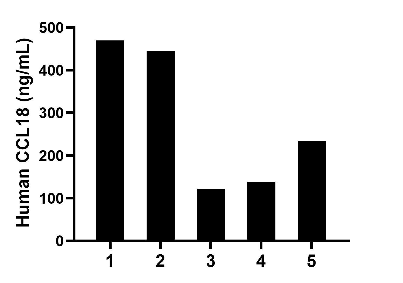 Plasma of five individual healthy human donors was measured. The CCL18 concentration of detected samples was determined to be 281.8 ng/mL with a range of 121.1-469.5 ng/mL.