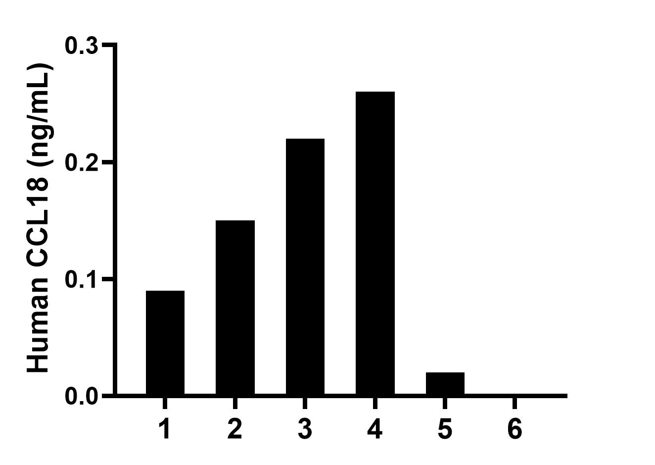 Urine of six individual healthy human donors was measured. The CCL18 concentration of detected samples was determined to be 0.2 ng/mL with a range of ND-0.3 ng/mL.