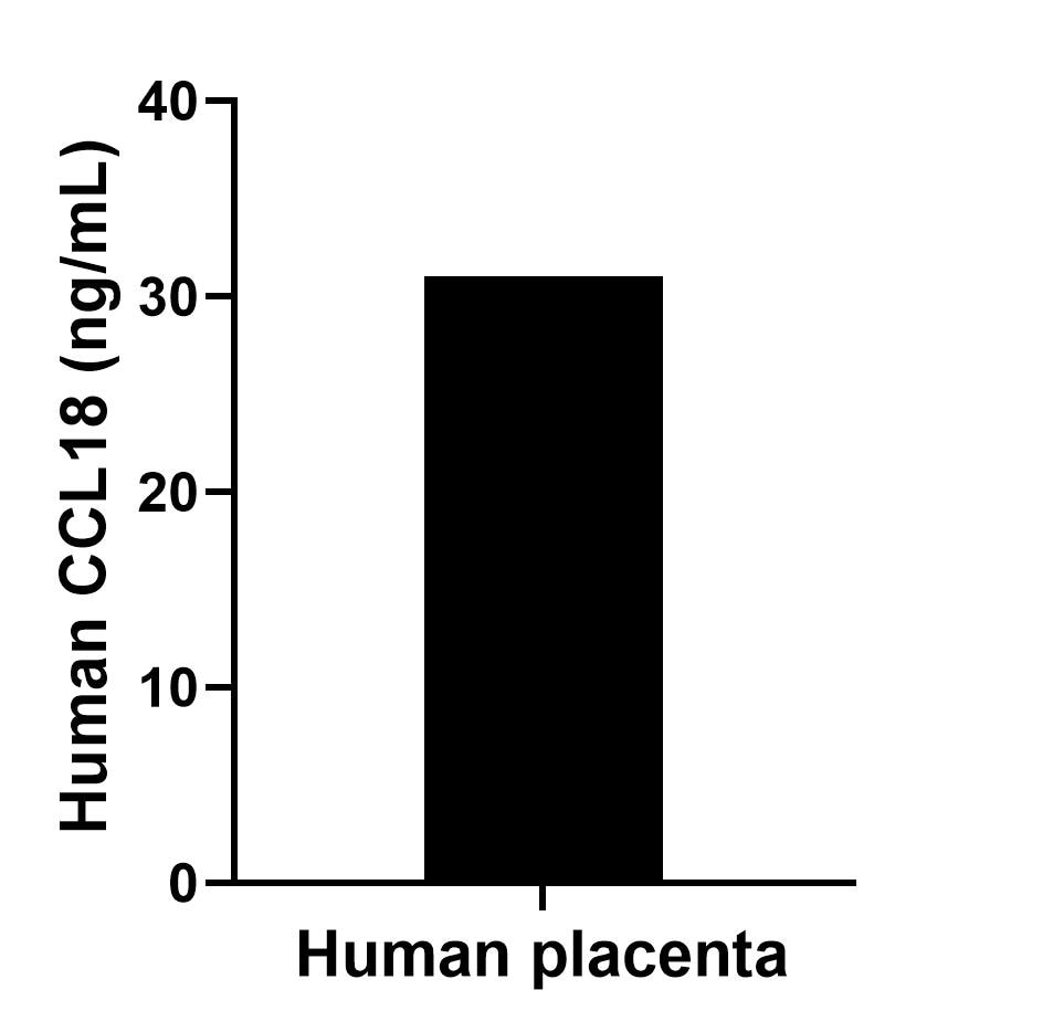 The mean CCL18 concentration was determined to be  31.0 ng/mL in human placenta extract based on a 3.8 mg/mL extract load.
