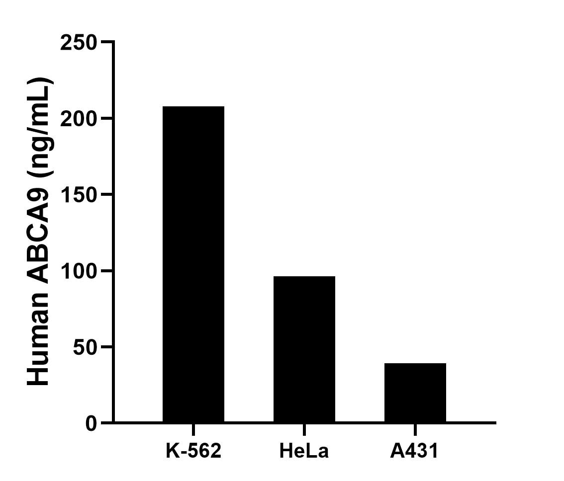 Sandwich ELISA sample test of MP03063-1 Sandwich ELISA sample test of MP03063-1