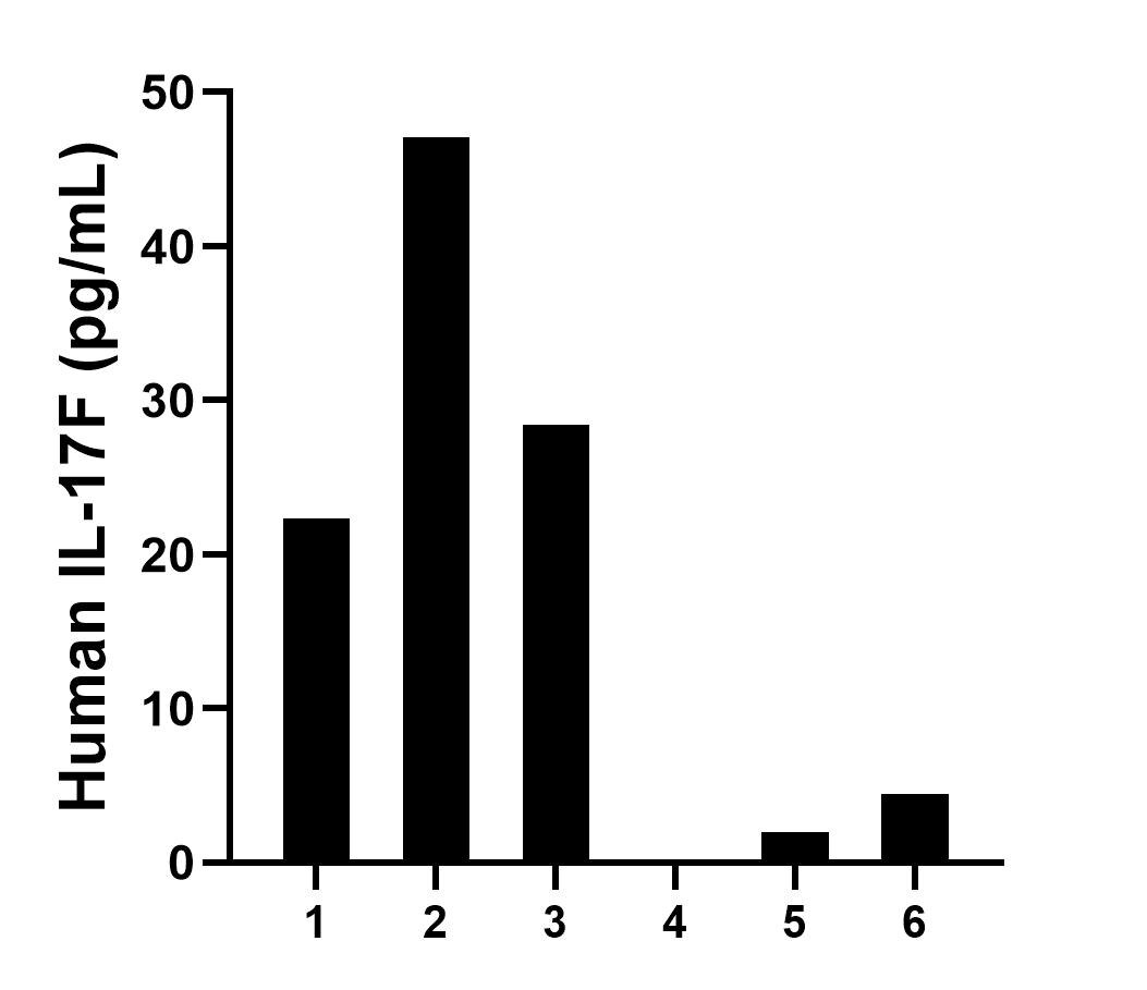Plasma of six individual healthy human donors was measured. The IL-17F concentration of detected samples was determined to be 17.4 pg/mL with a range of ND-47.1 pg/mL.	