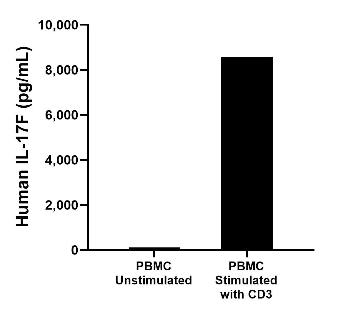 Human peripheral blood mononuclear cells (PBMC) were cultured unstimulated or stimulated with 1 μg/mL CD3 for 4 days. The mean IL-17F concentration was determined to be 116.4 pg/mL in unstimulated PBMC supernatant, 8,590.8 pg/mL in stimulated PBMC supernatant. 