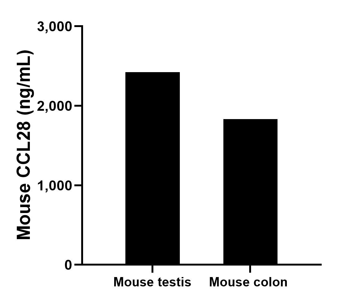 Sandwich ELISA sample test of MP03113-1 Sandwich ELISA sample test of MP03113-1