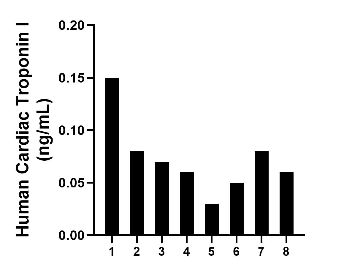 Serum of eight individual healthy human donors was measured. The Cardiac Troponin I concentration of detected samples was determined to be 0.07 ng/mL with a range of 0.03-0.15 ng/mL.	