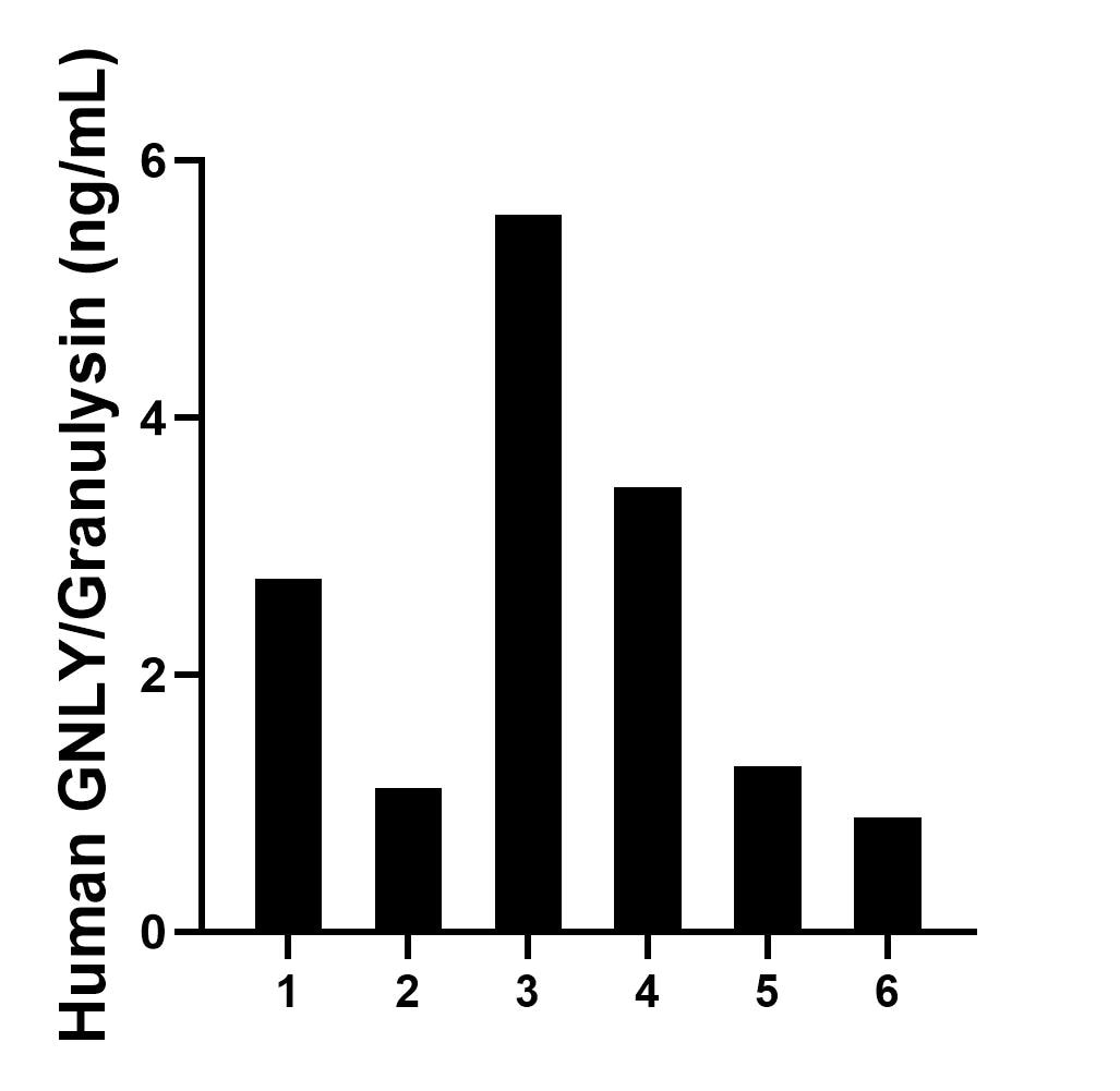 Serum of six individual healthy human donors was measured. The GNLY/Granulysin concentration of detected samples was determined to be 2.5 ng/mL with a range of 0.9-5.6 ng/mL. Serum of six individual healthy human donors was measured. The GNLY/Granulysin concentration of detected samples was determined to be 2.5 ng/mL with a range of 0.9-5.6 ng/mL.