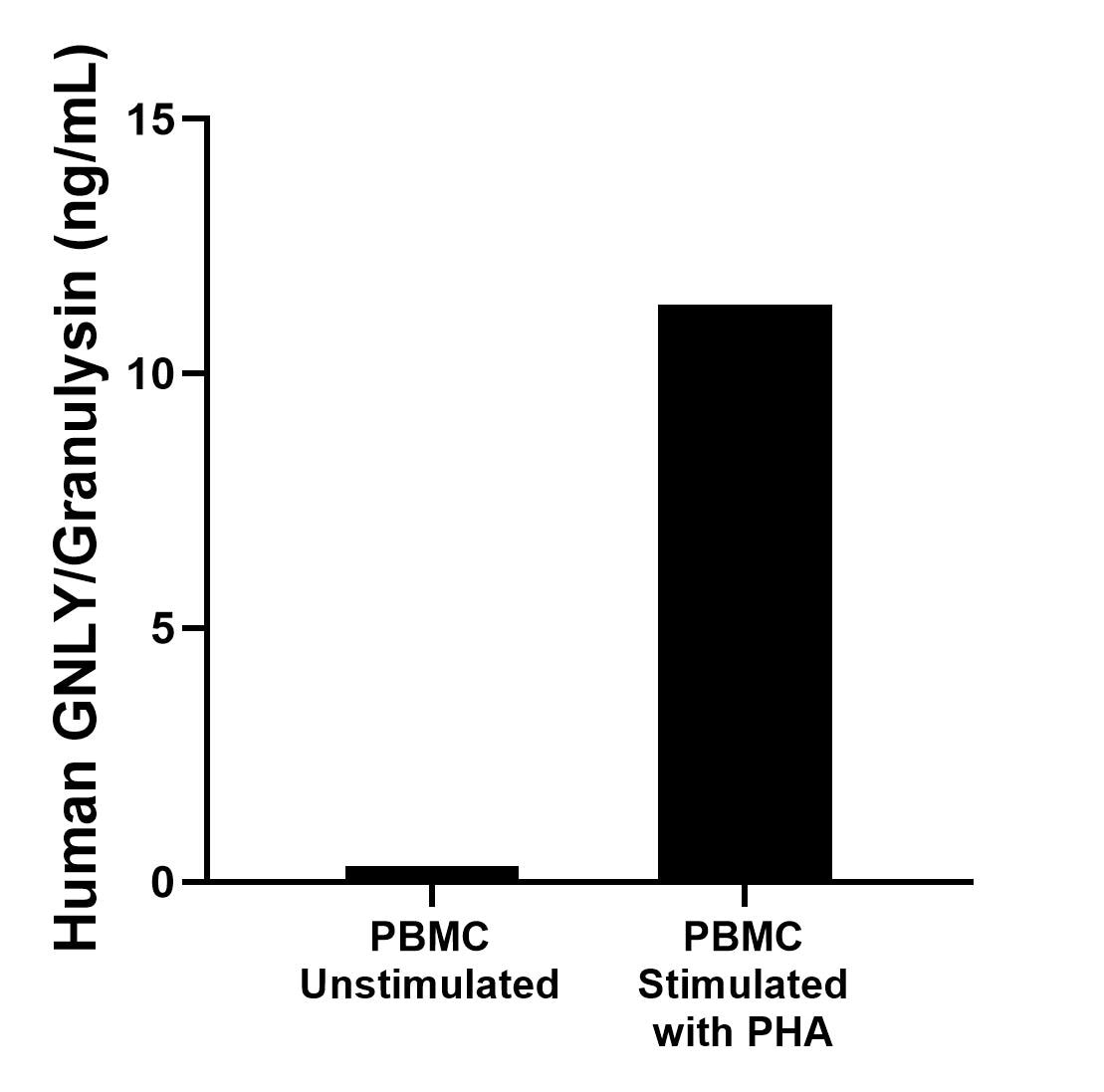 Human peripheral blood mononuclear cells (PBMC) were cultured unstimulated or stimulated with 10 μg/mL PHA for 3 days. The mean GNLY/Granulysin concentration was determined to be 0.3 ng/mL in unstimulated PBMC supernatant, 11.3 ng/mL in PHA stimulated PBMC supernatant. Human peripheral blood mononuclear cells (PBMC) were cultured unstimulated or stimulated with 10 μg/mL PHA for 3 days. The mean GNLY/Granulysin concentration was determined to be 0.3 ng/mL in unstimulated PBMC supernatant, 11.3 ng/mL in PHA stimulated PBMC supernatant.