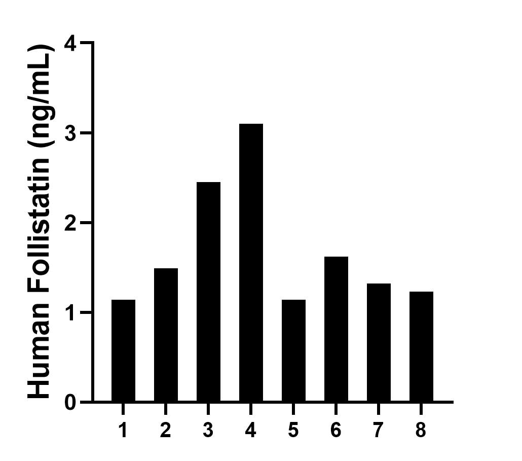 Plasma of eight individual healthy human donors was measured. The human Follistatin concentration of detected samples was determined to be 1.69 ng/mL with a range of 1.14 - 3.10 ng/mL. Plasma of eight individual healthy human donors was measured. The human Follistatin concentration of detected samples was determined to be 1.69 ng/mL with a range of 1.14 - 3.10 ng/mL.