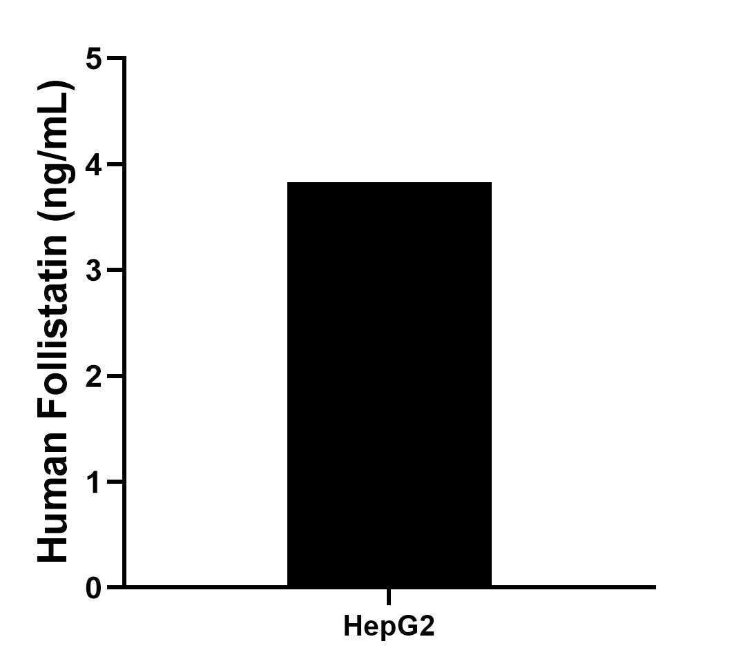 HepG2 (human hepatocellular carcinoma cells) were cultured in DMEM supplemented with 10% fetal bovine serum, 2.5 mM L-glutamine, 100 U/mL penicillin, and 100 μg/mL streptomycin sulfate. An aliquot of the cell culture supernate was removed, assayed for human Follistatin, and measured 3.83 ng/mL. HepG2 (human hepatocellular carcinoma cells) were cultured in DMEM supplemented with 10% fetal bovine serum, 2.5 mM L-glutamine, 100 U/mL penicillin, and 100 μg/mL streptomycin sulfate. An aliquot of the cell culture supernate was removed, assayed for human Follistatin, and measured 3.83 ng/mL.