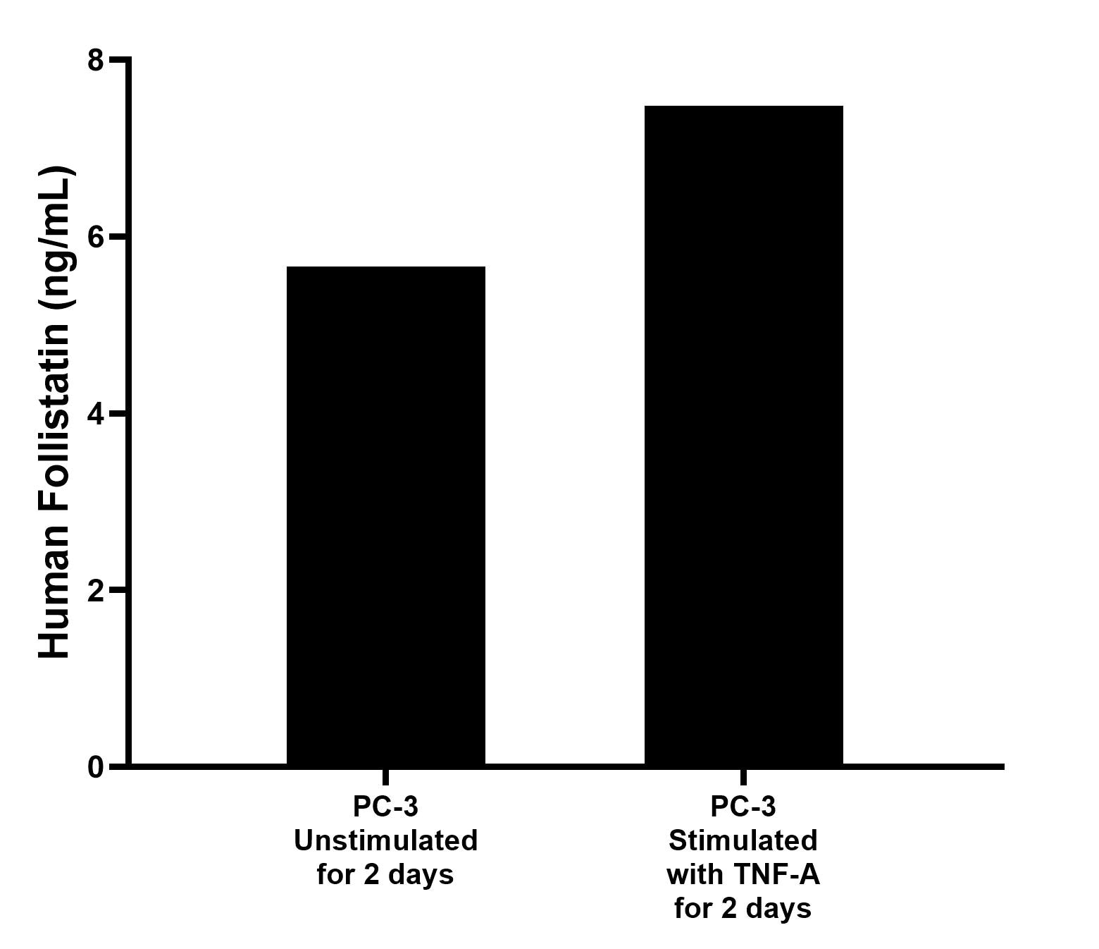 PC-3 cells were cultured unstimulated or stimulated with 10 ng/mL TNF-A for 2 days. The mean Follistatin concentration was determined to be 5.66 g/mL in unstimulated cell culture supernatant, 7.48 g/mL in stimulated cell culture supernatant. PC-3 cells were cultured unstimulated or stimulated with 10 ng/mL TNF-A for 2 days. The mean Follistatin concentration was determined to be 5.66 g/mL in unstimulated cell culture supernatant, 7.48 g/mL in stimulated cell culture supernatant.