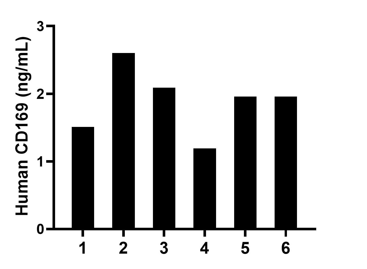 Sandwich ELISA sample test of MP03189-1