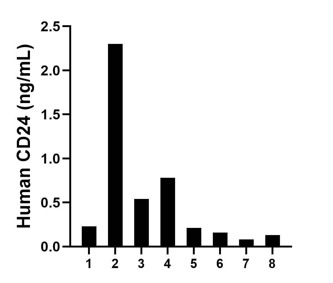 Plasma of eight individual healthy human donors was measured. The CD24 concentration of detected samples was determined to be 0.55 ng/mL with a range of 0.08-2.30 ng/mL.	