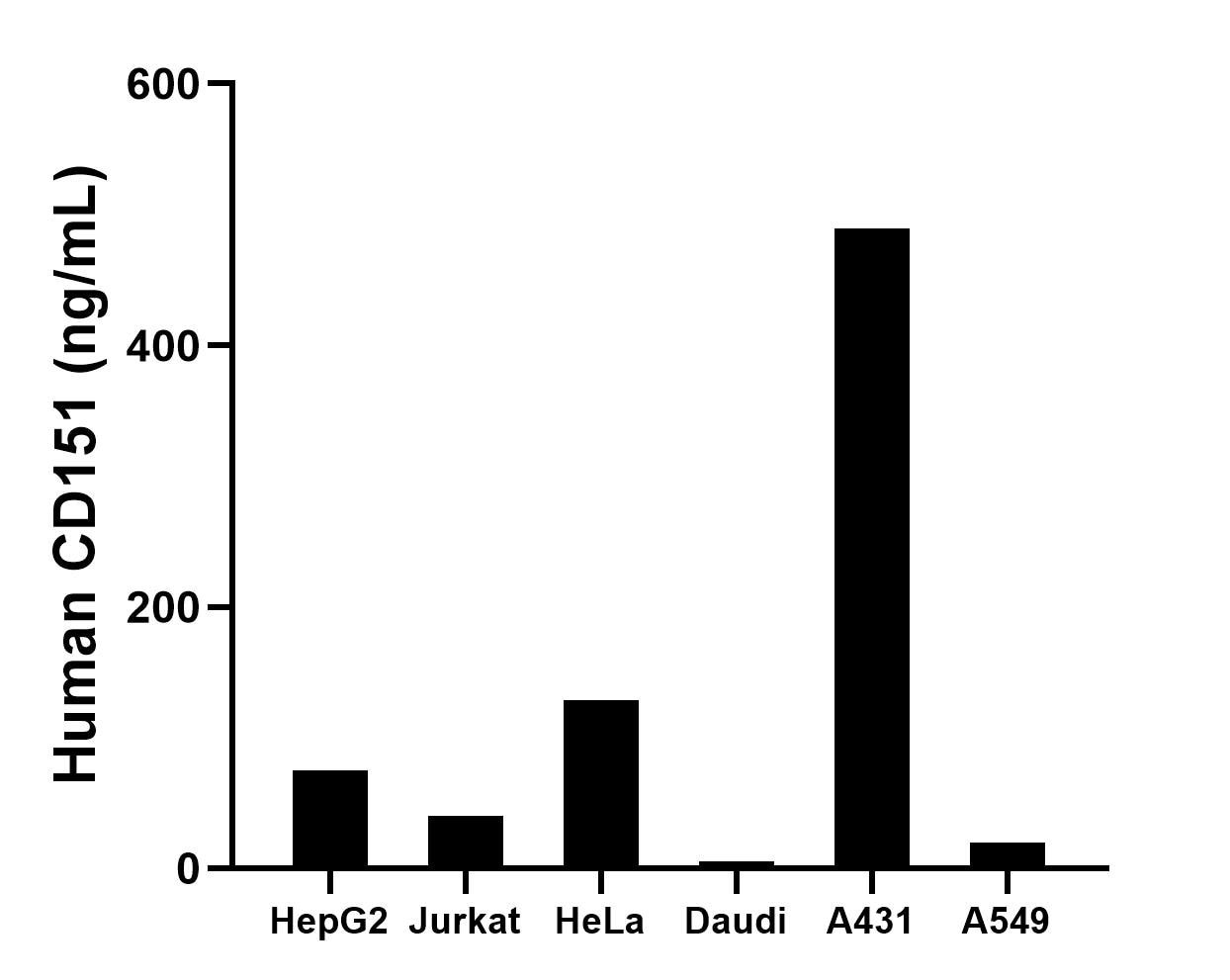 The mean CD151 concentration was determined to be 75.35 ng/mL in HepG2 cell extract based on a 1.20 mg/mL extract load, 40.21 ng/mL in Jurkat cell extract based on a 1.20 mg/mL extract load, 128.99 ng/mL in HeLa cell extract based on a 1.20 mg/mL extract load, 6.04 ng/mL in Daudi cell extract based on a 1.10 mg/mL extract load, 489.64 ng/mL in A431 cell extract based on a 1.50 mg/mL extract load and 19.76 ng/mL in A549 cell extract based on a 1.20 mg/mL extract load. The mean CD151 concentration was determined to be 75.35 ng/mL in HepG2 cell extract based on a 1.20 mg/mL extract load, 40.21 ng/mL in Jurkat cell extract based on a 1.20 mg/mL extract load, 128.99 ng/mL in HeLa cell extract based on a 1.20 mg/mL extract load, 6.04 ng/mL in Daudi cell extract based on a 1.10 mg/mL extract load, 489.64 ng/mL in A431 cell extract based on a 1.50 mg/mL extract load and 19.76 ng/mL in A549 cell extract based on a 1.20 mg/mL extract load.