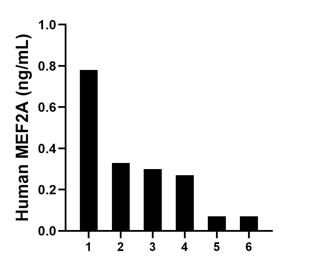 Sandwich ELISA sample test of MP03216-1