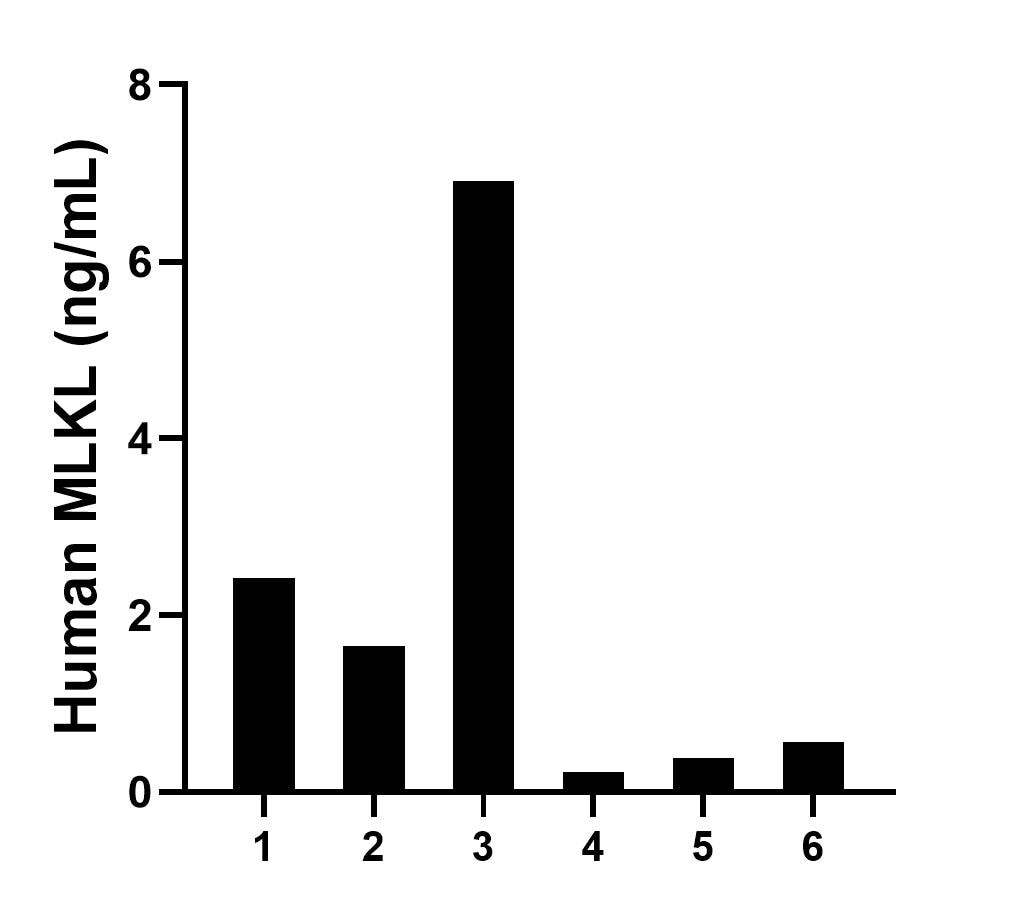Plasma of six individual healthy human donors was measured. The human MLKL concentration of detected samples was determined to be 2.02 ng/mL with a range of 0.22 - 6.91 ng/mL. Plasma of six individual healthy human donors was measured. The human MLKL concentration of detected samples was determined to be 2.02 ng/mL with a range of 0.22 - 6.91 ng/mL.
