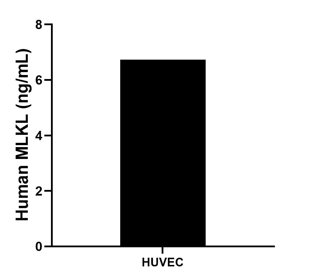 The mean MLKL concentration was determined to be 6.73 ng/mL in HUVEC cell extract based on a 1.2 mg/mL extract load. The mean MLKL concentration was determined to be 6.73 ng/mL in HUVEC cell extract based on a 1.2 mg/mL extract load.