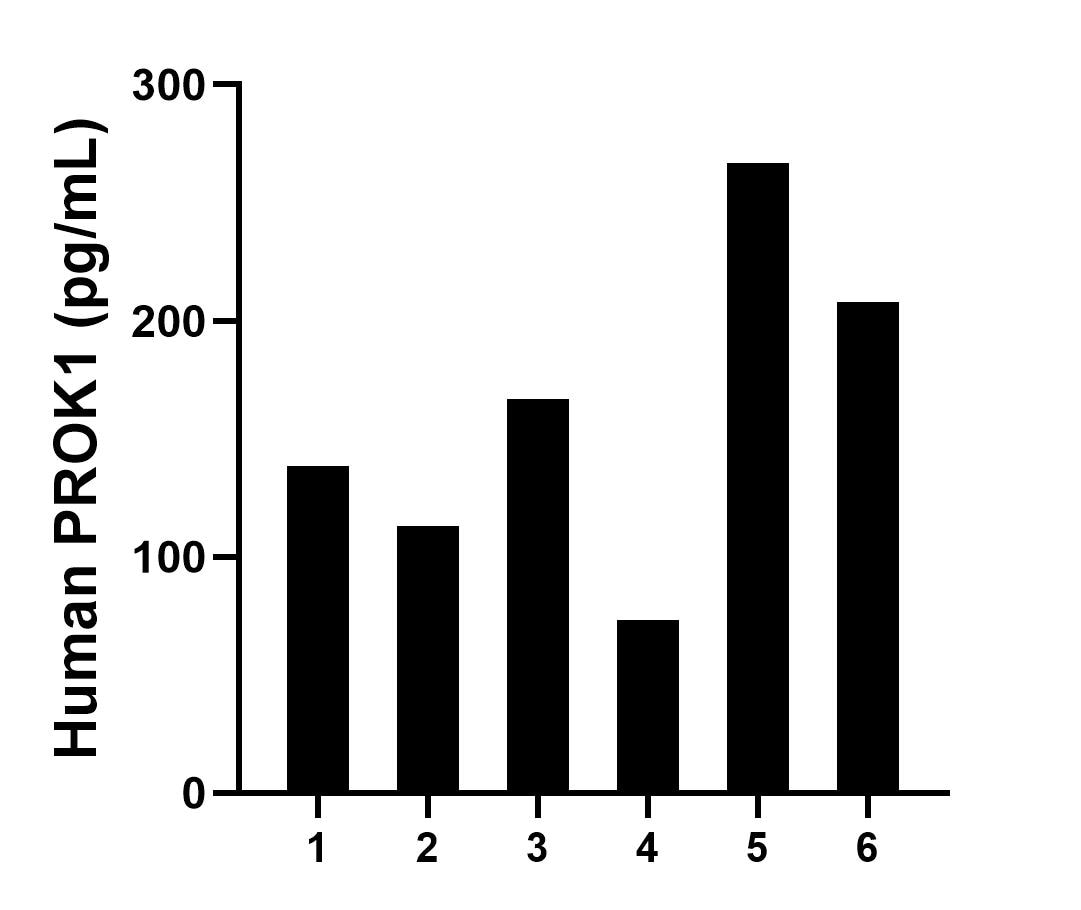 Plasma of six individual healthy human donors was measured. The human Prokineticin 1 concentration of detected samples was determined to be 161.0 pg/mL with a range of 73.4-266.7 pg/mL. Plasma of six individual healthy human donors was measured. The human Prokineticin 1 concentration of detected samples was determined to be 161.0 pg/mL with a range of 73.4-266.7 pg/mL.