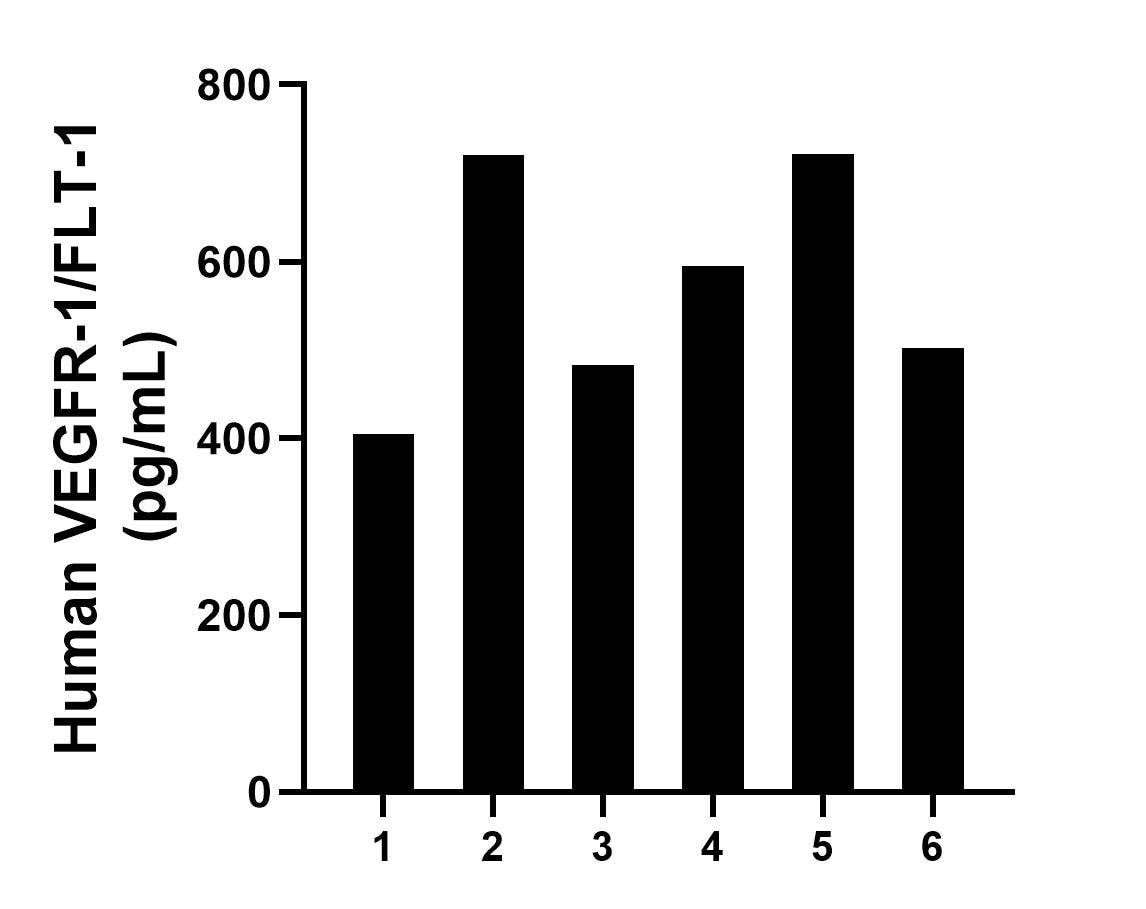 Plasma of six individual healthy human donors was measured. The human VEGFR-1/FLT-1 concentration of detected samples was determined to be 571.1 pg/mL with a range of 405.2-721.5 pg/mL. Plasma of six individual healthy human donors was measured. The human VEGFR-1/FLT-1 concentration of detected samples was determined to be 571.1 pg/mL with a range of 405.2-721.5 pg/mL.