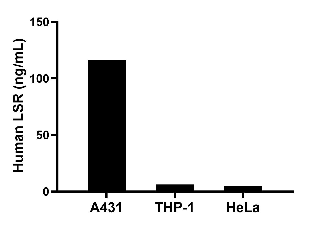 The mean LSR concentration was determined to be 116.18 ng/mL in A431 cell extract based on a 1.20 mg/mL extract load, 6.22 ng/mL in THP-1 cell extract based on a 1.20 mg/mL extract load and 4.82 ng/mL in HeLa cell extract based on a 1.20 mg/mL extract load. The mean LSR concentration was determined to be 116.18 ng/mL in A431 cell extract based on a 1.20 mg/mL extract load, 6.22 ng/mL in THP-1 cell extract based on a 1.20 mg/mL extract load and 4.82 ng/mL in HeLa cell extract based on a 1.20 mg/mL extract load.