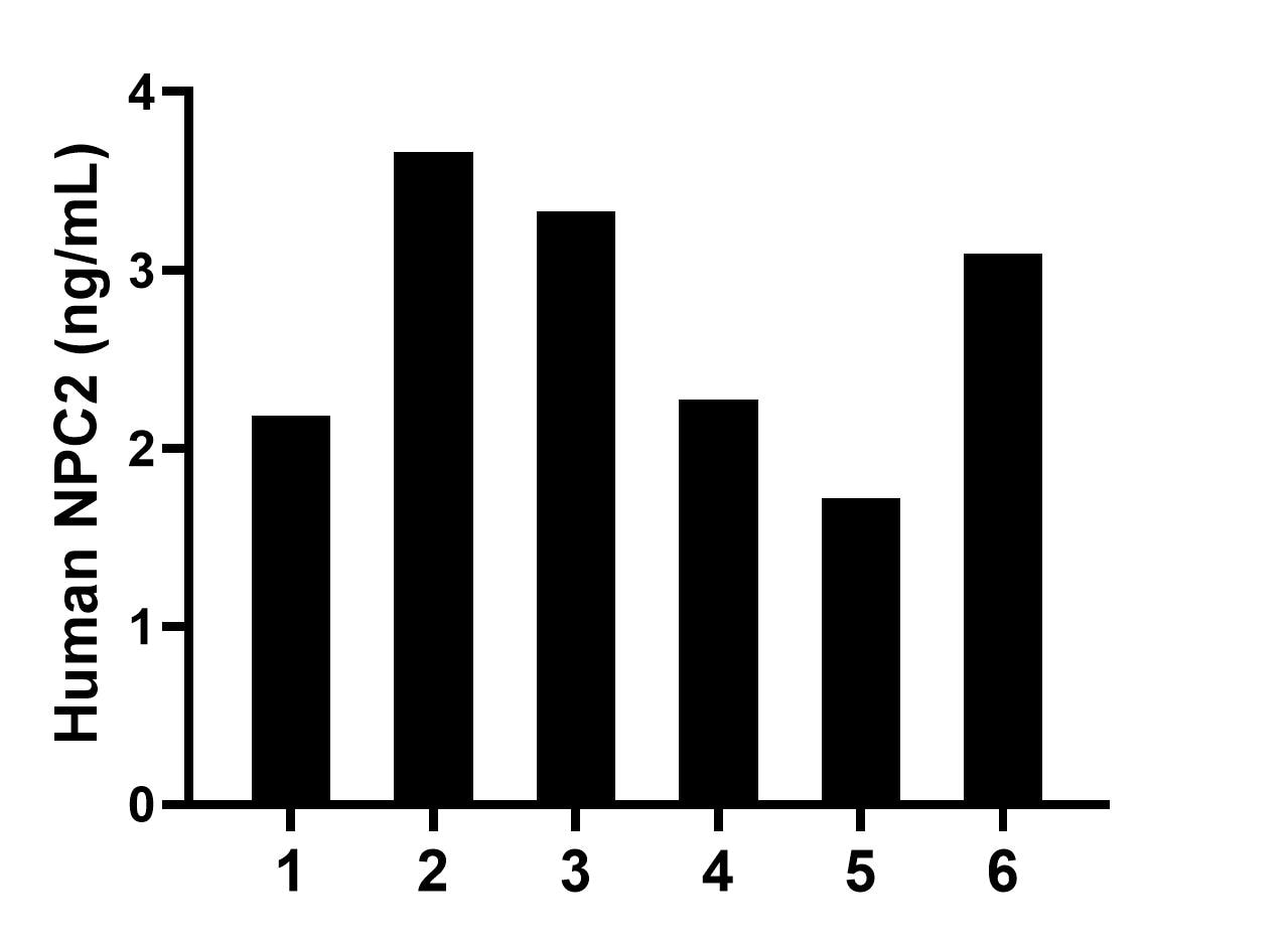 Serum of six individual healthy human donors was measured. The NPC2 concentration of detected samples was determined to be 2.7 ng/mL with a range of 1.7-3.7 ng/mL.