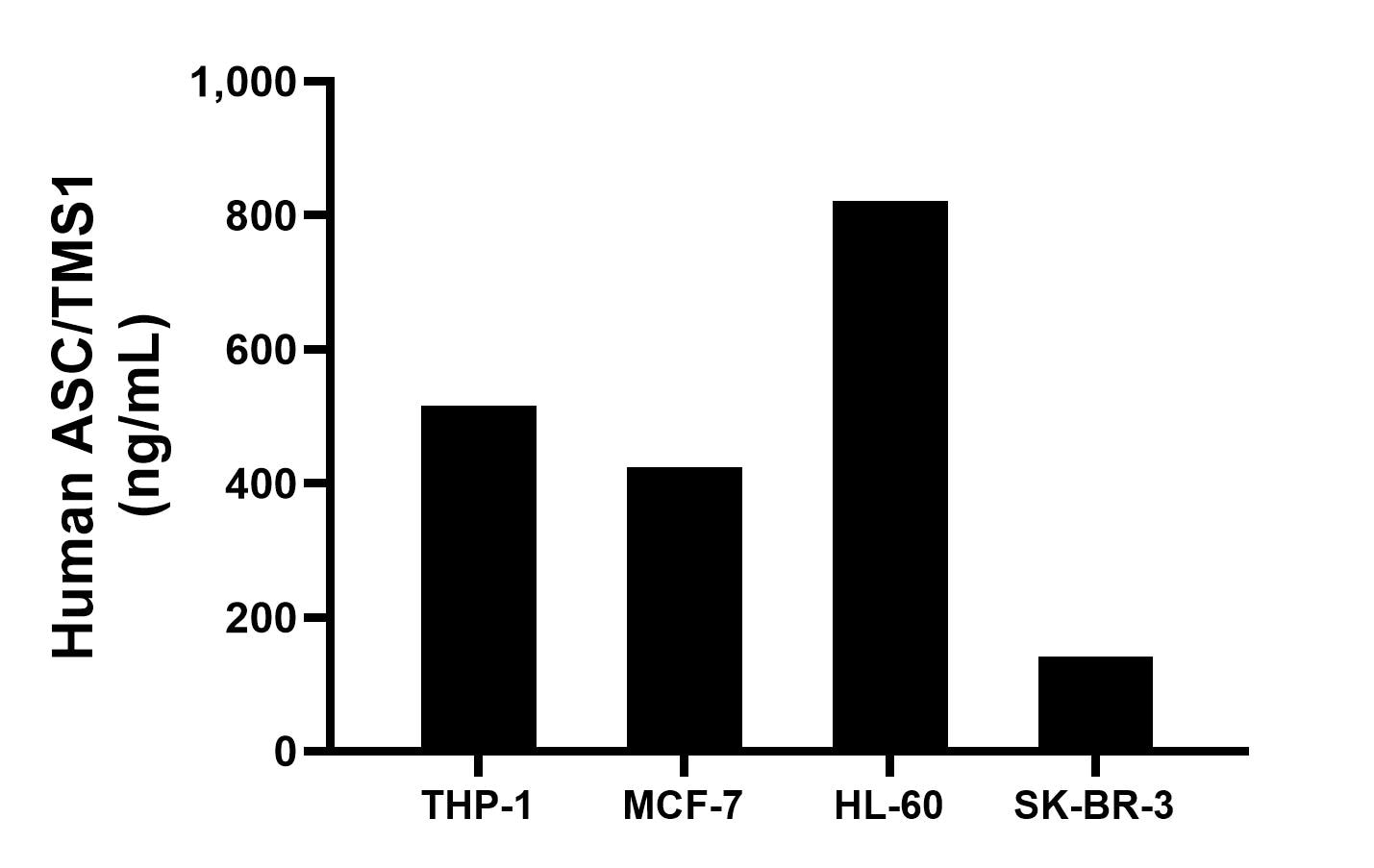 The mean ASC/TMS1 concentration was determined to be 515.36 ng/mL in THP-1 cell extract based on a 1.5 mg/mL extract load, 424.39 ng/mL in MCF-7 cell extract based on a 1.2 mg/mL extract load, 821.97 ng/mL in HL-60 cell extract based on a 1.2 mg/mL extract load and 140.95 ng/mL in SK-BR-3 cell extract based on a 1.5 mg/mL extract load. The mean ASC/TMS1 concentration was determined to be 515.36 ng/mL in THP-1 cell extract based on a 1.5 mg/mL extract load, 424.39 ng/mL in MCF-7 cell extract based on a 1.2 mg/mL extract load, 821.97 ng/mL in HL-60 cell extract based on a 1.2 mg/mL extract load and 140.95 ng/mL in SK-BR-3 cell extract based on a 1.5 mg/mL extract load.