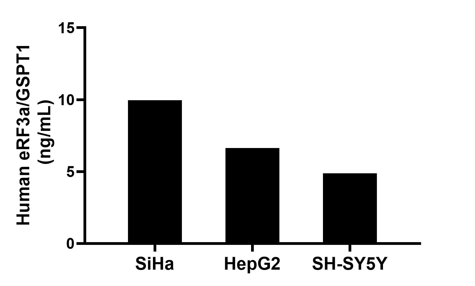 The mean eRF3a/GSPT1 concentration was determined to be 9.97 ng/mL in SiHa cell extract based on a 1.20 mg/mL extract load, 6.64 ng/mL in HepG2 cell extract based on a 1.20 mg/mL extract load and 4.89 ng/mL in SH-SY5Y cell extract based on a 1.20 mg/mL extract load.
