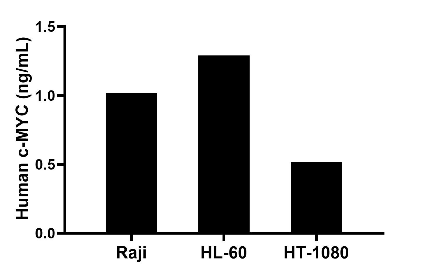 The mean c-MYC concentration was determined to be 1.02 ng/mL in Raji cell extract based on a 1.20 mg/mL extract load, 1.29 ng/mL in HL-60 cell extract based on a 1.20 mg/mL extract load and 0.52 ng/mL in HT-1080 cell extract based on a 1.20 mg/mL extract load. The mean c-MYC concentration was determined to be 1.02 ng/mL in Raji cell extract based on a 1.20 mg/mL extract load, 1.29 ng/mL in HL-60 cell extract based on a 1.20 mg/mL extract load and 0.52 ng/mL in HT-1080 cell extract based on a 1.20 mg/mL extract load.