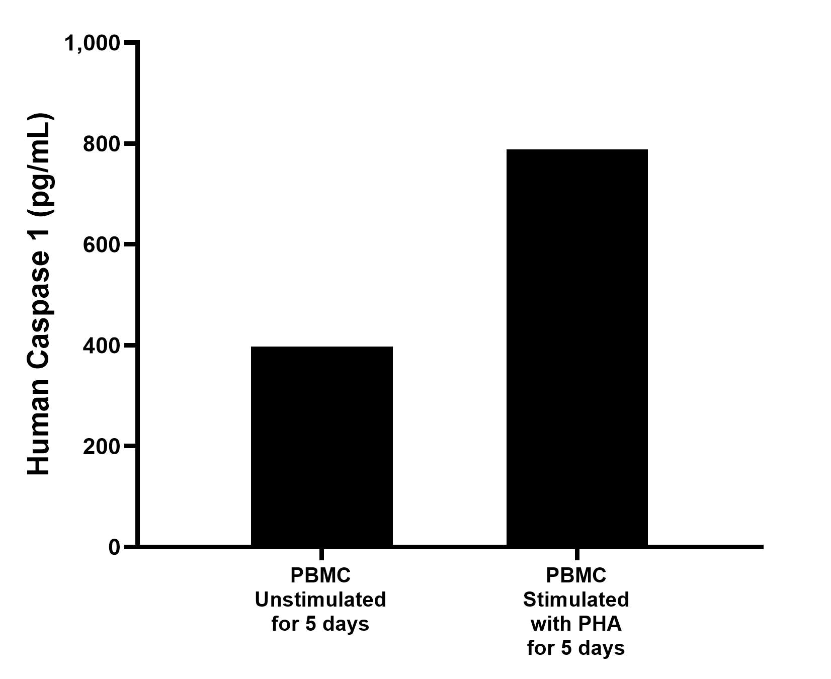 Human peripheral blood mononuclear cells (1 x 10^6 cells/mL) were cultured in RPMI supplemented with 10% fetal bovine serum, 50 μM β-mercaptoethanol, 2 mM L-glutamine, 100 U/mL penicillin and 100 μg/mL streptomycin sulfate. Cells were stimulated with 10 ug/mL PHA. The mean Caspase 1 concentration was determined to be 397.2 pg/mL in unstimulated PBMC supernatant and 788.6 pg/mL in PHA stimulated PBMC supernatant on day 5. Human peripheral blood mononuclear cells (1 x 10^6 cells/mL) were cultured in RPMI supplemented with 10% fetal bovine serum, 50 μM β-mercaptoethanol, 2 mM L-glutamine, 100 U/mL penicillin and 100 μg/mL streptomycin sulfate. Cells were stimulated with 10 ug/mL PHA. The mean Caspase 1 concentration was determined to be 397.2 pg/mL in unstimulated PBMC supernatant and 788.6 pg/mL in PHA stimulated PBMC supernatant on day 5.