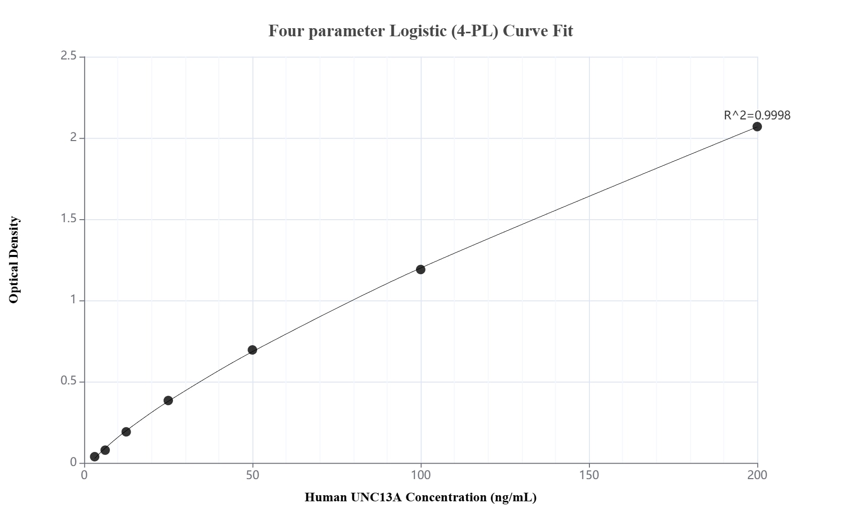 Sandwich ELISA standard curve of MP00100-4, Human UNC13A Recombinant Matched Antibody Pair - PBS only. 83000-4-PBS was coated to a plate as the capture antibody and incubated with serial dilutions of standard SY01073. 83000-2-PBS was HRP conjugated as the detection antibody. Range: 3.13-200 ng/mL. Sandwich ELISA standard curve of MP00100-4