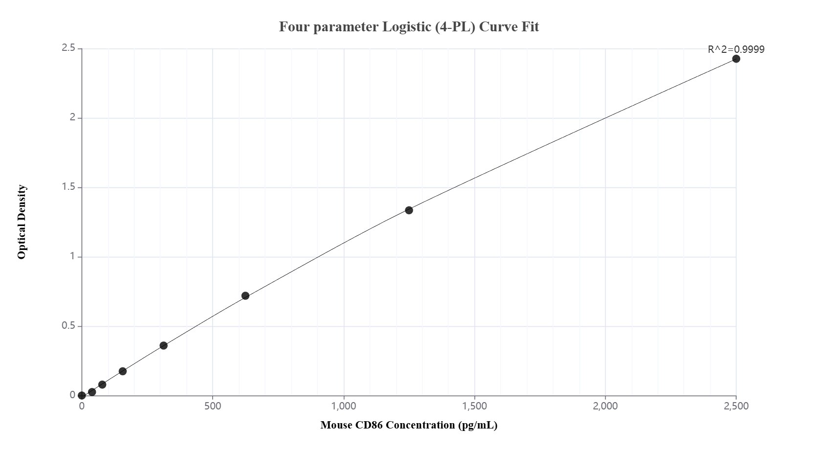 Sandwich ELISA standard curve of MP00195-5, Mouse CD86 Recombinant Matched Antibody Pair - PBS only. 83213-10-PBS was coated to a plate as the capture antibody and incubated with serial dilutions of standard Eg0802. 83213-9-PBS was HRP conjugated as the detection antibody. Range: 39.1-2500 pg/mL. Sandwich ELISA standard curve of MP00195-5, Mouse CD86 Recombinant Matched Antibody Pair - PBS only. 83213-10-PBS was coated to a plate as the capture antibody and incubated with serial dilutions of standard Eg0802. 83213-9-PBS was HRP conjugated as the detection antibody. Range: 39.1-2500 pg/mL.