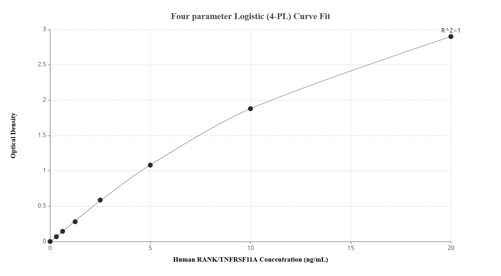 Sandwich ELISA standard curve of MP00249-3, Human RANK/TNFRSF11A Recombinant Matched Antibody Pair - PBS only. 83253-7-PBS was coated to a plate as the capture antibody and incubated with serial dilutions of standard Eg3521. 83253-6-PBS was HRP conjugated as the detection antibody. Range: 0.313-20 ng/mL.